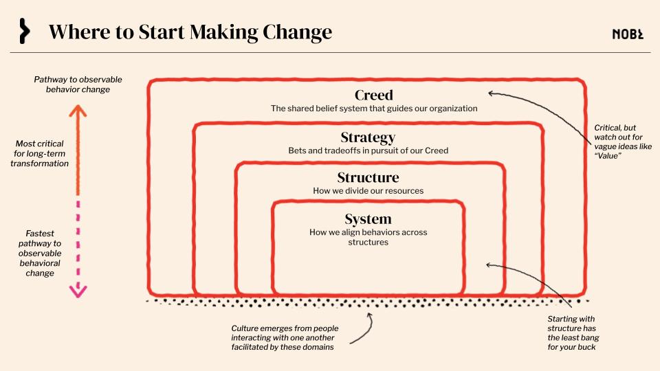 When starting any business transformation, first consider what domain is best