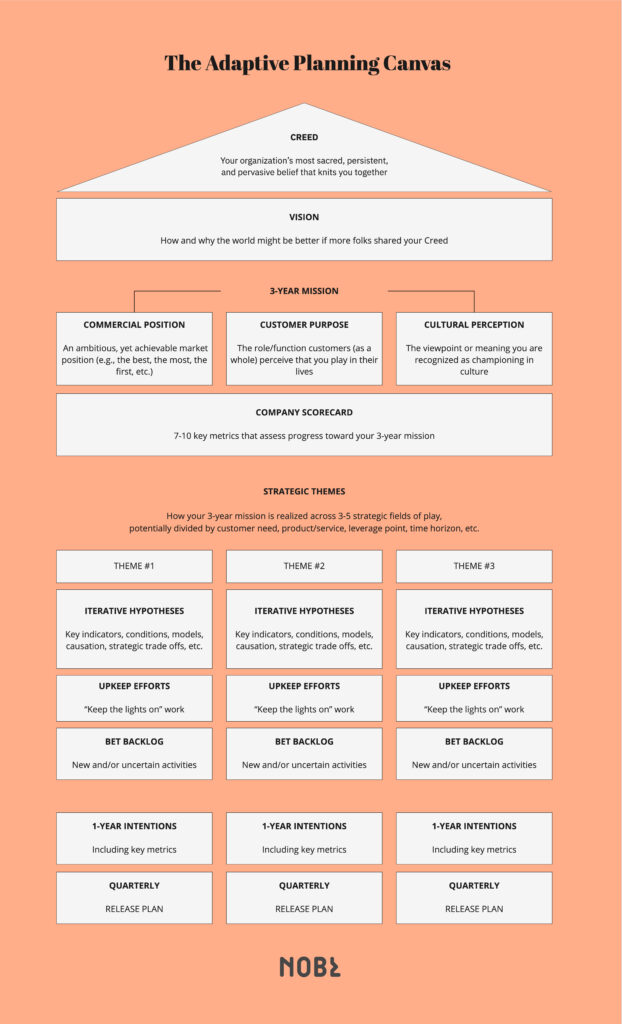 The Adaptive Planning Canvas is an effective alternative to traditional strategic planning