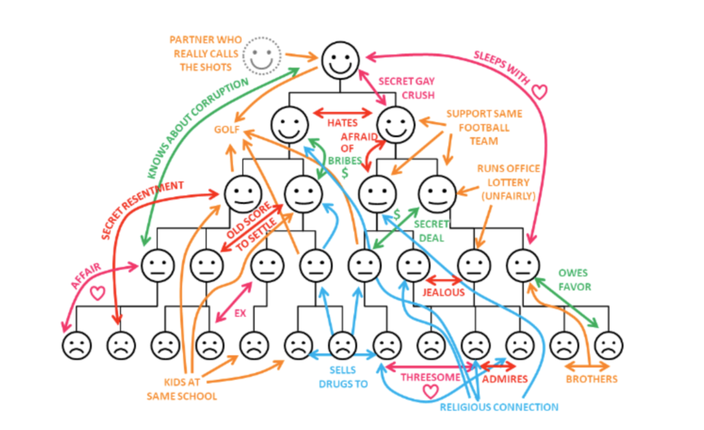 Office politics requires understanding where real influence lies within the organization—but you won't see it in an org chart